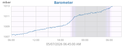 daybarometer
