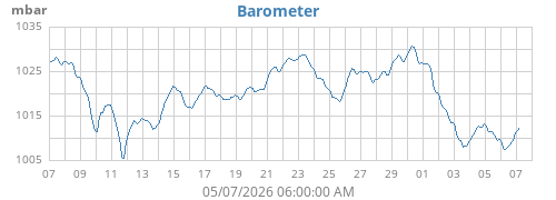 monthbarometer