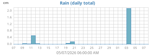 monthrain