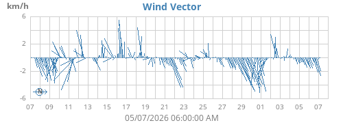 monthwindvec