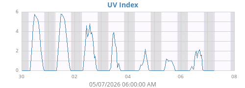 weekUV