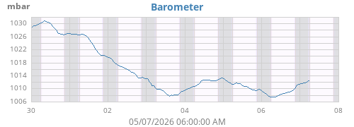 weekbarometer