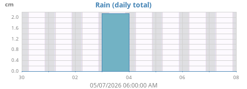 weekrain
