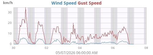 weekwind