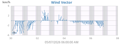 weekwindvec