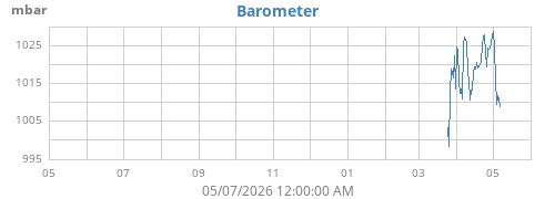 yearbarometer
