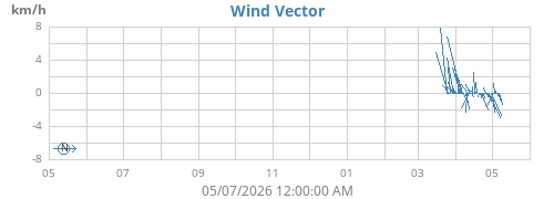 yearwindvec